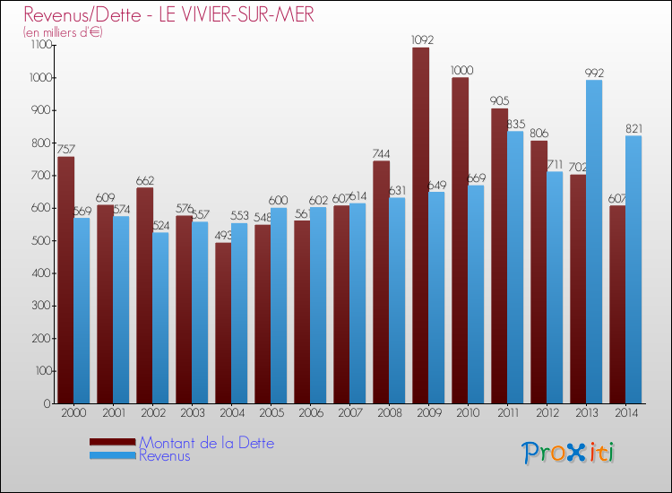 Evolution comparée de la dette et des revenus pour la commune de LE VIVIER-SUR-MER de 2000 à 2014 Comparaison de la dette et des revenus pour LE VIVIER-SUR-MER de 2000 à 2014