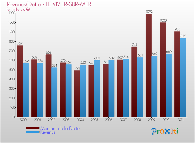 Evolution comparée de la dette et des revenus pour la commune de LE VIVIER-SUR-MER de 2000 à 2011 Comparaison de la dette et des revenus pour LE VIVIER-SUR-MER de 2000 à 2011