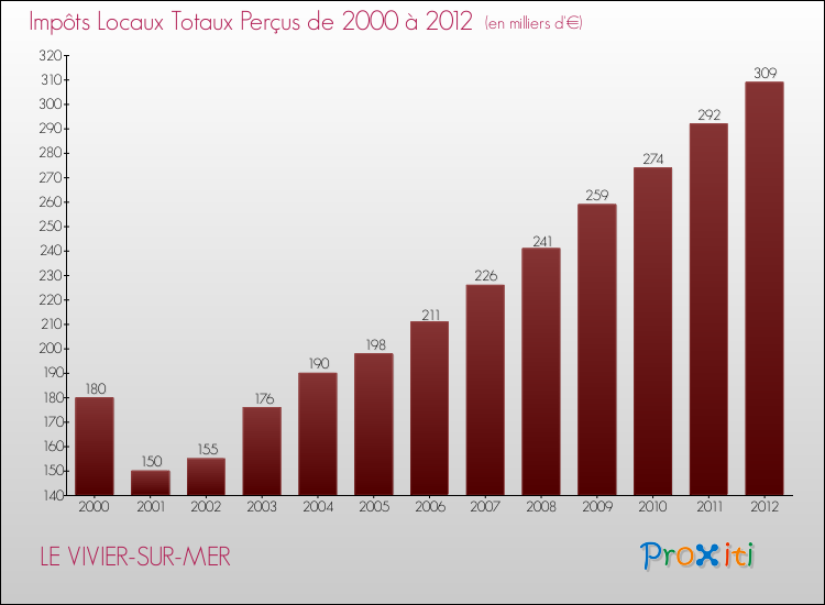 Evolution des Impôts Locaux pour la commune de LE VIVIER-SUR-MER de 2000 à 2012 Evolution des Impôts Locaux pour LE VIVIER-SUR-MER de 2000 à 2012