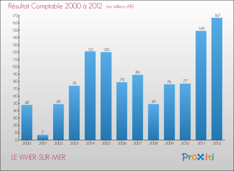 Evolution du résultat comptable pour la commune de LE VIVIER-SUR-MER de 2000 à 2012 Evolution du résultat comptable pour LE VIVIER-SUR-MER de 2000 à 2012