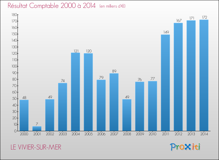 Evolution du résultat comptable pour la commune de LE VIVIER-SUR-MER de 2000 à 2014 Evolution du résultat comptable pour LE VIVIER-SUR-MER de 2000 à 2014