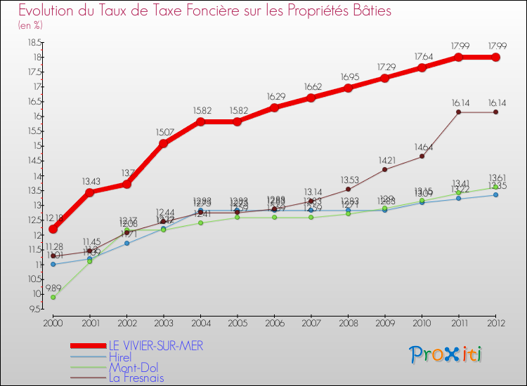 Evolution du taux de la taxe foncière sur le bati pour LE VIVIER-SUR-MER et les communes proches de 2000 à 2012 Comparaison des taux de taxe foncière sur le bati pour LE VIVIER-SUR-MER et les communes voisines de 2000 à 2012