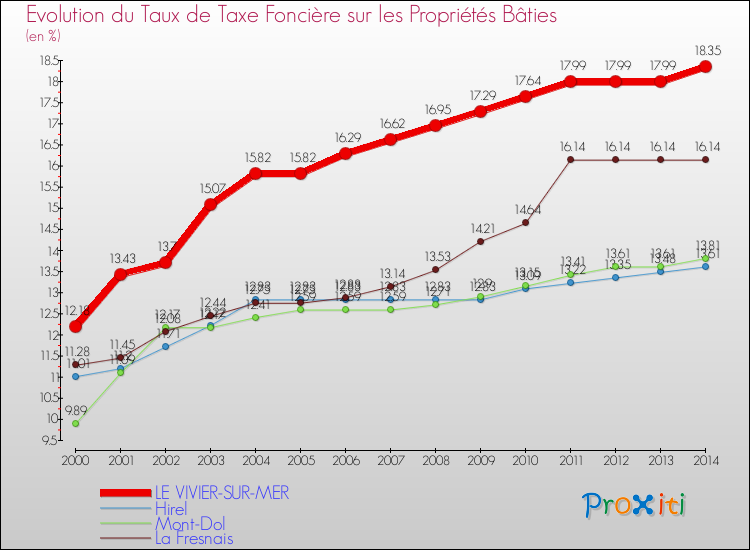 Evolution du taux de la taxe foncière sur le bati pour LE VIVIER-SUR-MER et les communes proches de 2000 à 2014 Comparaison des taux de taxe foncière sur le bati pour LE VIVIER-SUR-MER et les communes voisines de 2000 à 2014