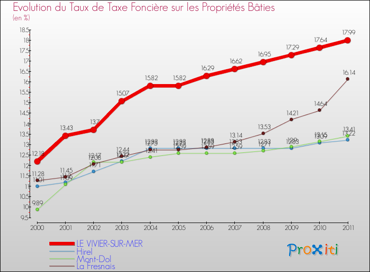 Evolution du taux de la taxe foncière sur le bati pour LE VIVIER-SUR-MER et les communes proches Comparaison des taux de taxe foncière sur le bati pour LE VIVIER-SUR-MER et les communes voisines