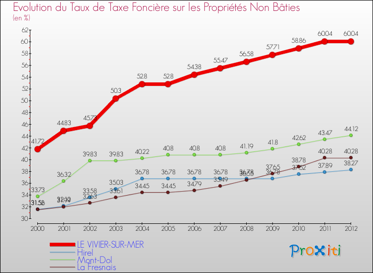 Evolution du taux de la taxe foncière sur les immeubles et terrains non batis pour LE VIVIER-SUR-MER et les communes proches de 2000 à 2012 Comparaison des taux de la taxe foncière sur les immeubles et terrains non batis pour LE VIVIER-SUR-MER et les communes voisines de 2000 à 2012