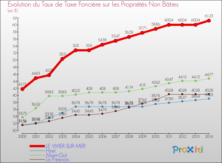 Evolution du taux de la taxe foncière sur les immeubles et terrains non batis pour LE VIVIER-SUR-MER et les communes proches de 2000 à 2014 Comparaison des taux de la taxe foncière sur les immeubles et terrains non batis pour LE VIVIER-SUR-MER et les communes voisines de 2000 à 2014