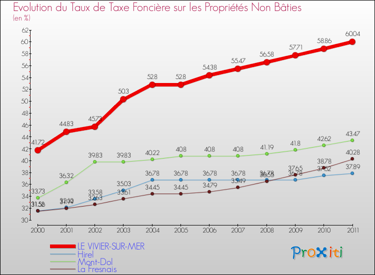 Evolution du taux de la taxe foncière sur les immeubles et terrains non batis pour LE VIVIER-SUR-MER et les communes proches Comparaison des taux de la taxe foncière sur les immeubles et terrains non batis pour LE VIVIER-SUR-MER et les communes voisines