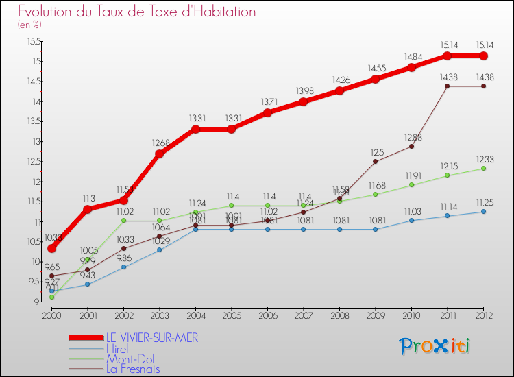 Evolution du taux de la taxe d'habitation pour LE VIVIER-SUR-MER et les communes proches Comparaison des taux de la taxe d'habitation pour LE VIVIER-SUR-MER et les communes voisines