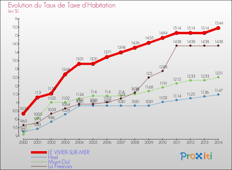Evolution du taux de la taxe d'habitation pour LE VIVIER-SUR-MER et les communes proches de 2000 à 2014 Comparaison des taux de la taxe d'habitation pour LE VIVIER-SUR-MER et les communes voisines de 2000 à 2014