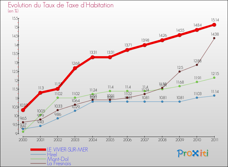 Evolution du taux de la taxe d'habitation pour LE VIVIER-SUR-MER et les communes proches Comparaison des taux de la taxe d'habitation pour LE VIVIER-SUR-MER et les communes voisines