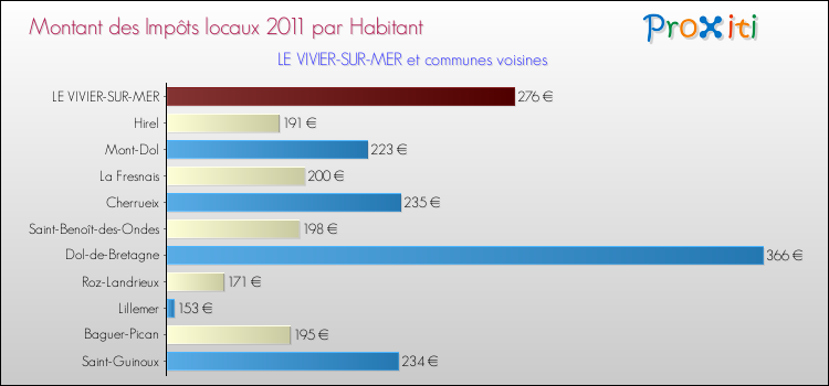 Montant des impôts locaux par Habitant pour LE VIVIER-SUR-MER et les communes proches Comparaison des impôts locaux par habitant pour LE VIVIER-SUR-MER et les communes voisines