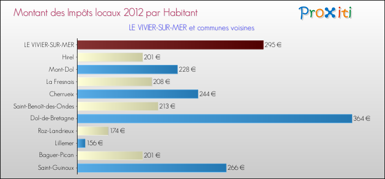 Montant des impôts locaux par Habitant pour LE VIVIER-SUR-MER et les communes proches Comparaison des impôts locaux par habitant pour LE VIVIER-SUR-MER et les communes voisines