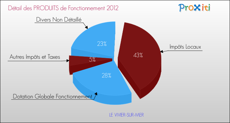 Décomposition du Budget de Fonctionnement 2012 de la commune de LE VIVIER-SUR-MER Budget de Fonctionnement 2012 pour la commune de LE VIVIER-SUR-MER