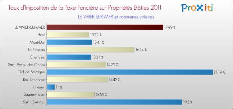 Taux d'imposition de la taxe foncière sur le bati 2011 pour LE VIVIER-SUR-MER et les communes proches Comparaison des taux d'imposition de la taxe foncière sur le bati 2011 pour LE VIVIER-SUR-MER et les communes voisines