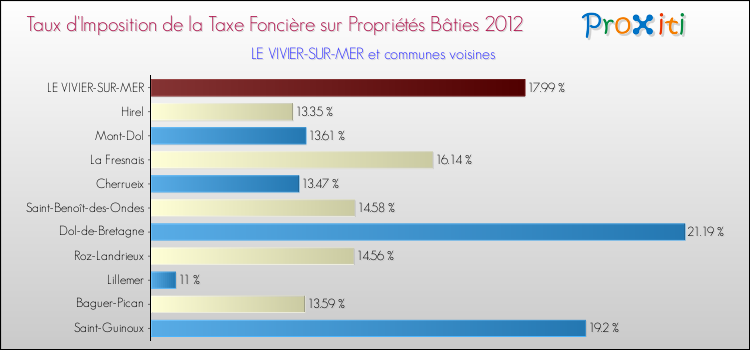 Taux d'imposition de la taxe foncière sur le bati 2012 pour LE VIVIER-SUR-MER et les communes proches Comparaison des taux d'imposition de la taxe foncière sur le bati 2012 pour LE VIVIER-SUR-MER et les communes voisines