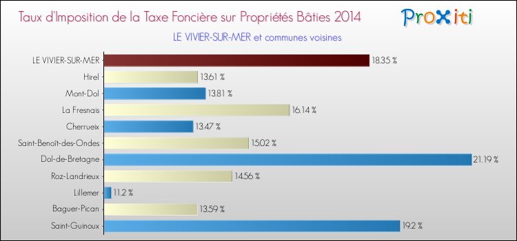 Taux d'imposition de la taxe foncière sur le bati 2014 pour LE VIVIER-SUR-MER et les communes proches Comparaison des taux d'imposition de la taxe foncière sur le bati 2014 pour LE VIVIER-SUR-MER et les communes voisines