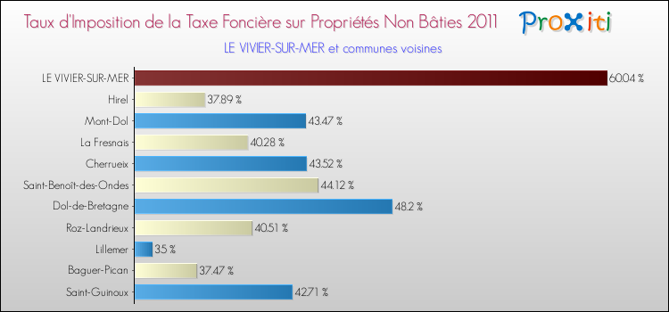 Taux d'imposition de la taxe foncière sur les immeubles et terrains non batis 2011 pour LE VIVIER-SUR-MER et les communes proches Comparaison des taux d'imposition de la taxe foncière sur les immeubles et terrains non batis 2011 pour LE VIVIER-SUR-MER et les communes voisines