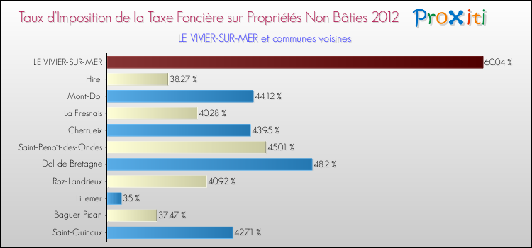 Taux d'imposition de la taxe foncière sur les immeubles et terrains non batis 2012 pour LE VIVIER-SUR-MER et les communes proches Comparaison des taux d'imposition de la taxe foncière sur les immeubles et terrains non batis 2012 pour LE VIVIER-SUR-MER et les communes voisines