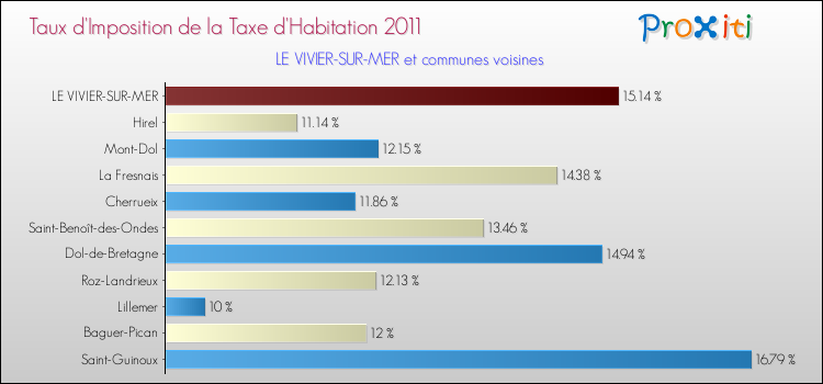 Taux d'imposition de la taxe d'habitation 2011 pour LE VIVIER-SUR-MER et les communes proches Comparaison des taux d'imposition de la taxe d'habitation 2011 pour LE VIVIER-SUR-MER et les communes voisines