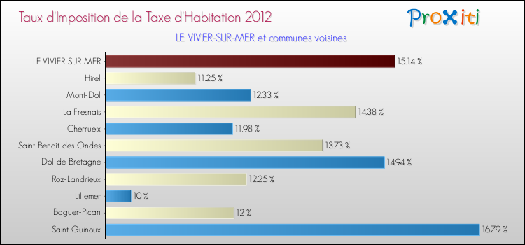 Taux d'imposition de la taxe d'habitation 2012 pour LE VIVIER-SUR-MER et les communes proches Comparaison des taux d'imposition de la taxe d'habitation 2012 pour LE VIVIER-SUR-MER et les communes voisines
