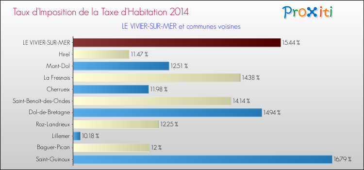 Taux d'imposition de la taxe d'habitation 2014 pour LE VIVIER-SUR-MER et les communes proches Comparaison des taux d'imposition de la taxe d'habitation 2014 pour LE VIVIER-SUR-MER et les communes voisines