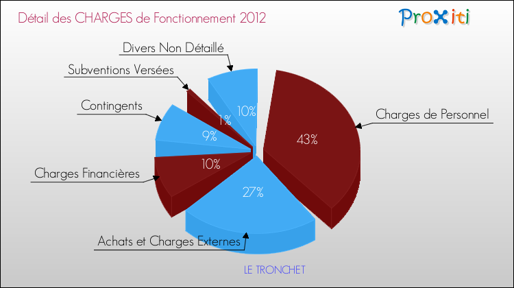 Décomposition des Charges de Fonctionnement 2012 de la commune de LE TRONCHET Charges de Fonctionnement 2012 pour la commune de LE TRONCHET