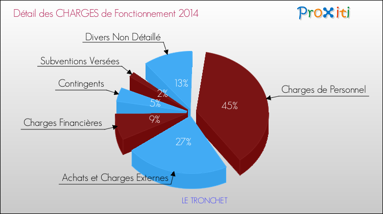 Décomposition des Charges de Fonctionnement 2014 de la commune de LE TRONCHET Charges de Fonctionnement 2014 pour la commune de LE TRONCHET