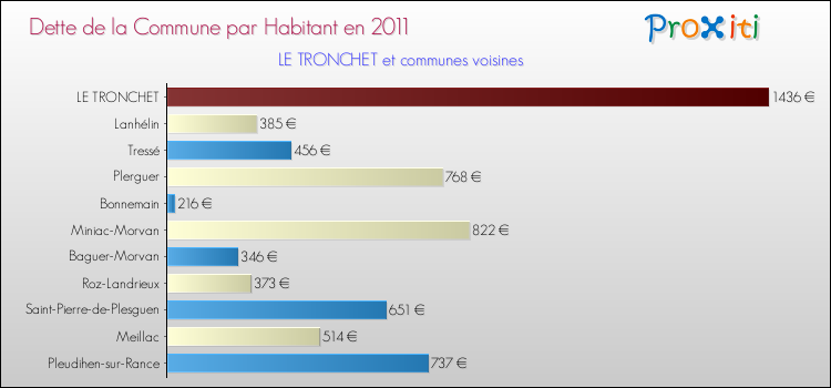 Dette par habitant de la commune en 2011 pour LE TRONCHET et les communes proches Comparaison de la dette par habitant de la commune en 2011 pour LE TRONCHET et les communes voisines