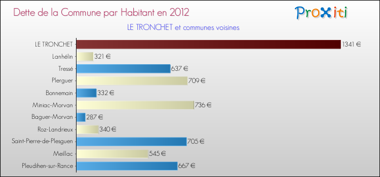 Dette par habitant de la commune en 2012 pour LE TRONCHET et les communes proches Comparaison de la dette par habitant de la commune en 2012 pour LE TRONCHET et les communes voisines