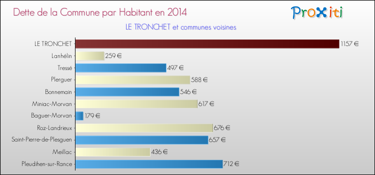 Dette par habitant de la commune en 2014 pour LE TRONCHET et les communes proches Comparaison de la dette par habitant de la commune en 2014 pour LE TRONCHET et les communes voisines