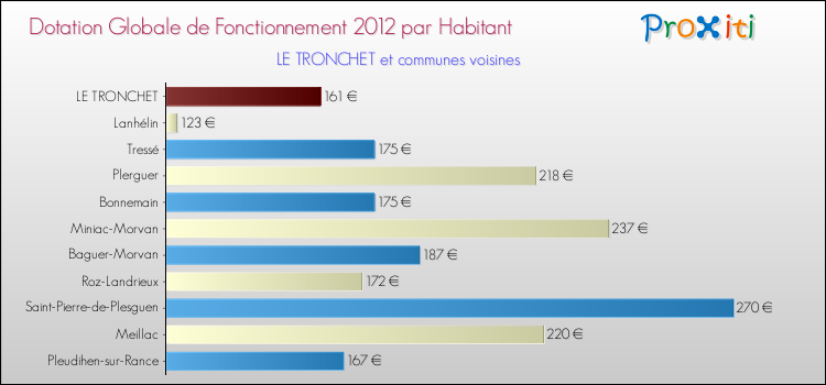Montant des dotations globales de fonctionnement DGF par Habitant pour LE TRONCHET et les communes proches Comparaison des des dotations globales de fonctionnement DGF par habitant pour LE TRONCHET et les communes voisines