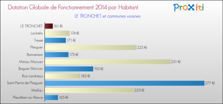 Montant des dotations globales de fonctionnement DGF par Habitant pour LE TRONCHET et les communes proches en 2014. Comparaison des des dotations globales de fonctionnement DGF par habitant pour LE TRONCHET et les communes voisines en 2014.