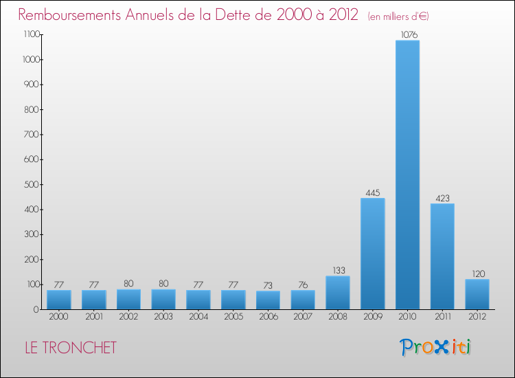 Evolution de l'annuité de la dette pour la commune de LE TRONCHET de 2000 à 2012 Annuités de la dette pour LE TRONCHET de 2000 à 2012