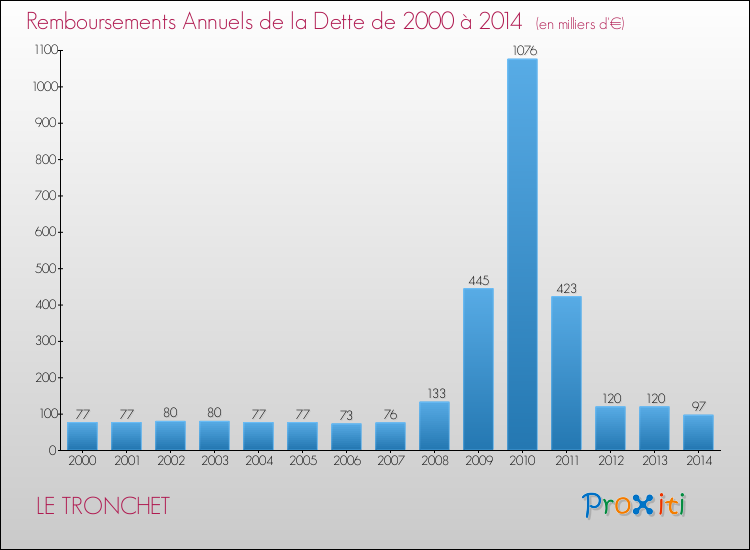 Evolution de l'annuité de la dette pour la commune de LE TRONCHET de 2000 à 2014 Annuités de la dette pour LE TRONCHET de 2000 à 2014