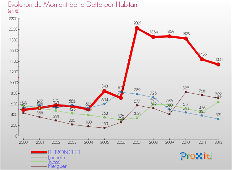 Evolution de la dette par habitant pour la commune de LE TRONCHET et les communes proches de 2000 à 2012 Comparaison de la dette par habitant pour LE TRONCHET et les communes voisines de 2000 à 2012