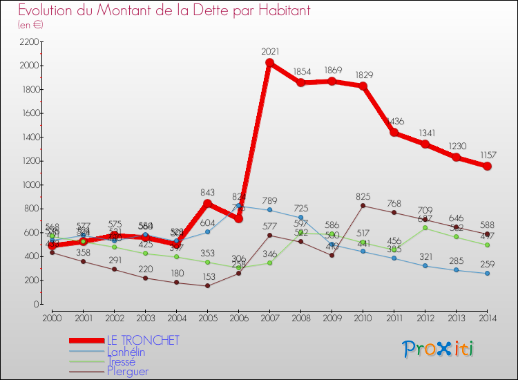 Evolution de la dette par habitant pour la commune de LE TRONCHET et les communes proches de 2000 à 2014 Comparaison de la dette par habitant pour LE TRONCHET et les communes voisines de 2000 à 2014