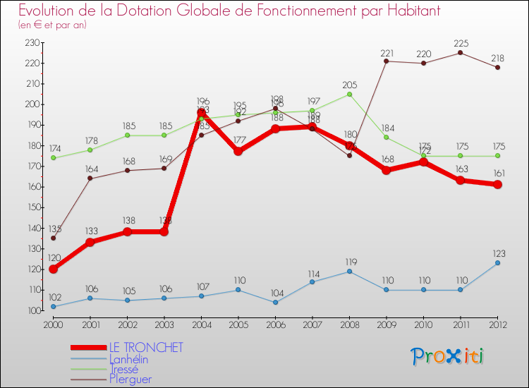 Evolution et montant de la dotation globale de fonctionnement par Habitant pour LE TRONCHET et les communes proches Comparaison des dotations globales de fonctionnement par habitant pour LE TRONCHET et les communes voisines
