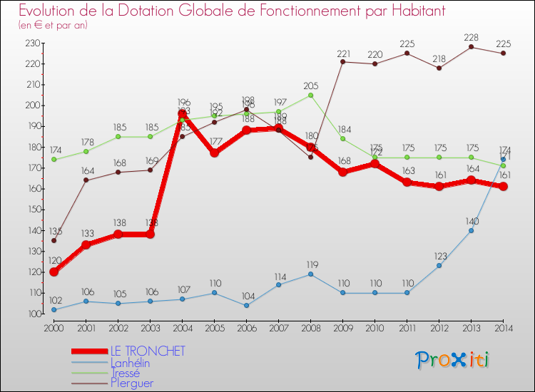 Evolution et montant de la dotation globale de fonctionnement par Habitant pour LE TRONCHET et les communes proches de 2000 à 2014. Comparaison des dotations globales de fonctionnement par habitant pour LE TRONCHET et les communes voisines de 2000 à 2014.