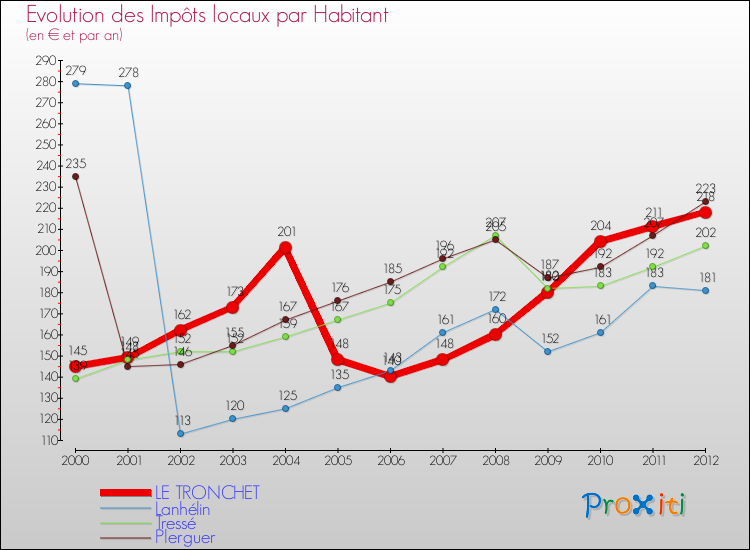 Evolution et montant des impôts locaux par Habitant pour LE TRONCHET et les communes proches Comparaison des impôts locaux par habitant pour LE TRONCHET et les communes voisines