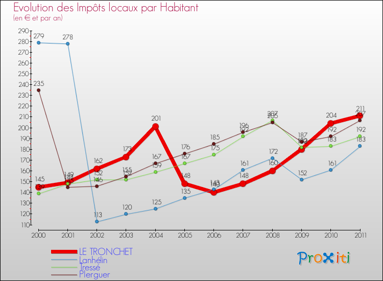 Evolution et montant des impôts locaux par Habitant pour LE TRONCHET et les communes proches Comparaison des impôts locaux par habitant pour LE TRONCHET et les communes voisines