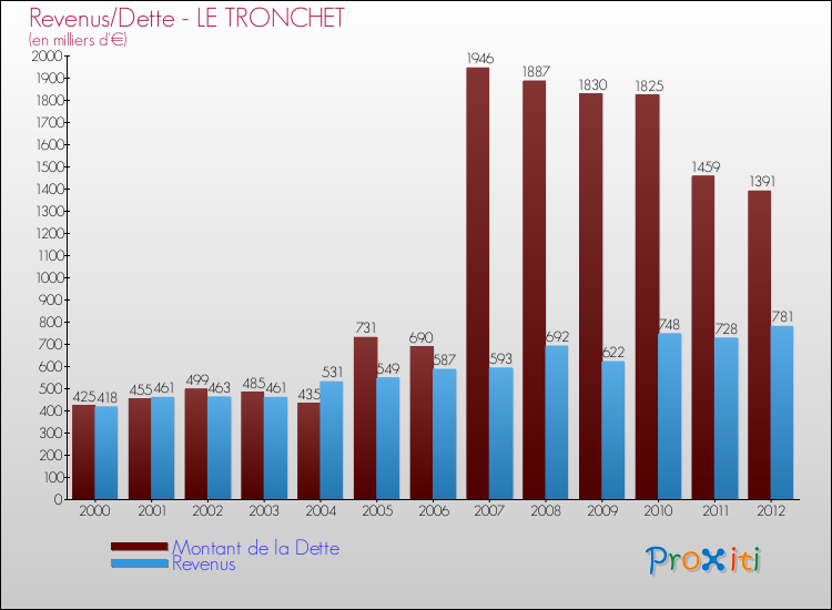Evolution comparée de la dette et des revenus pour la commune de LE TRONCHET de 2000 à 2012 Comparaison de la dette et des revenus pour LE TRONCHET de 2000 à 2012