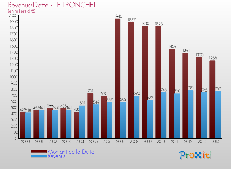 Evolution comparée de la dette et des revenus pour la commune de LE TRONCHET de 2000 à 2014 Comparaison de la dette et des revenus pour LE TRONCHET de 2000 à 2014