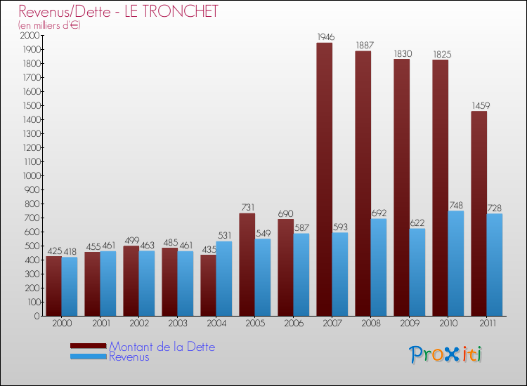 Evolution comparée de la dette et des revenus pour la commune de LE TRONCHET de 2000 à 2011 Comparaison de la dette et des revenus pour LE TRONCHET de 2000 à 2011