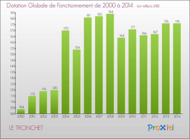 Evolution du montant de la Dotation Globale de Fonctionnement pour la commune de LE TRONCHET de 2000 à 2014 Evolution du montant de la Dotation Globale de Fonctionnement pour LE TRONCHET de 2000 à 2014