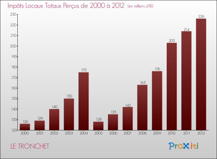 Evolution des Impôts Locaux pour la commune de LE TRONCHET de 2000 à 2012 Evolution des Impôts Locaux pour LE TRONCHET de 2000 à 2012