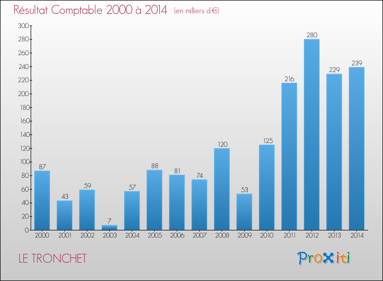 Evolution du résultat comptable pour la commune de LE TRONCHET de 2000 à 2014 Evolution du résultat comptable pour LE TRONCHET de 2000 à 2014