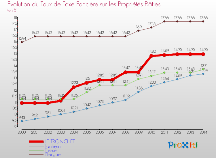 Evolution du taux de la taxe foncière sur le bati pour LE TRONCHET et les communes proches de 2000 à 2014 Comparaison des taux de taxe foncière sur le bati pour LE TRONCHET et les communes voisines de 2000 à 2014