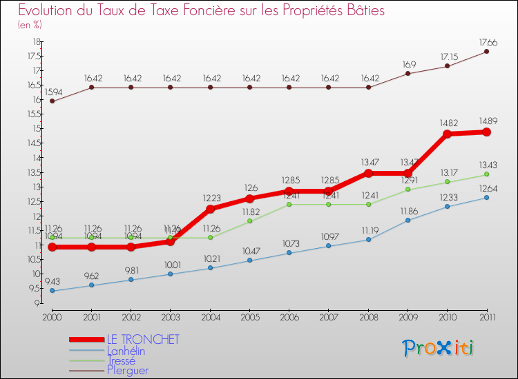 Evolution du taux de la taxe foncière sur le bati pour LE TRONCHET et les communes proches Comparaison des taux de taxe foncière sur le bati pour LE TRONCHET et les communes voisines