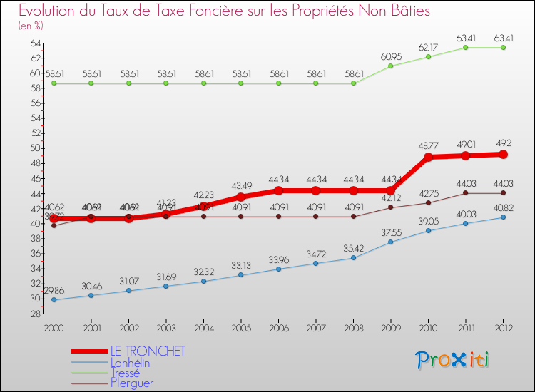 Evolution du taux de la taxe foncière sur les immeubles et terrains non batis pour LE TRONCHET et les communes proches de 2000 à 2012 Comparaison des taux de la taxe foncière sur les immeubles et terrains non batis pour LE TRONCHET et les communes voisines de 2000 à 2012