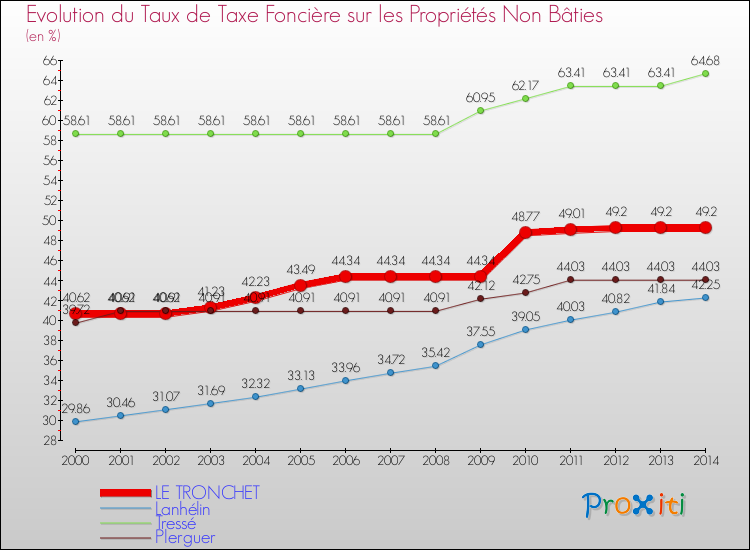 Evolution du taux de la taxe foncière sur les immeubles et terrains non batis pour LE TRONCHET et les communes proches de 2000 à 2014 Comparaison des taux de la taxe foncière sur les immeubles et terrains non batis pour LE TRONCHET et les communes voisines de 2000 à 2014